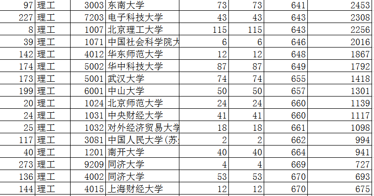 2019年陕西本科一批第二次模拟，中国农大模拟投档468分未有变化