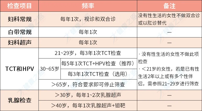 女性,每年都应该做哪些妇科检查?建议做这5项