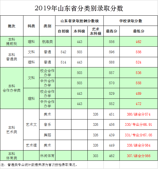 烟台大学2020年招生计划，2019年录取分数