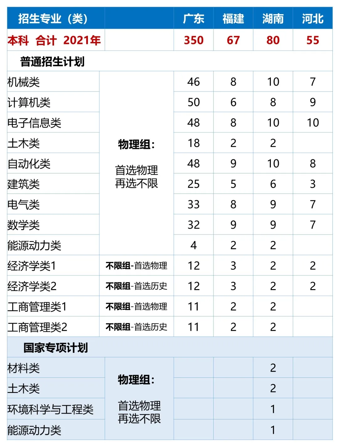 高考各分数段可报大学一览表！一本线上考生必看