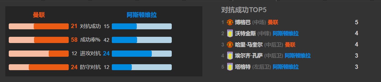 复盘曼联1-0维拉(复盘曼联2:1维拉，高悬的达摩克里斯之剑，要进攻还是要防守？)