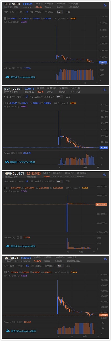 LKB上线6小时破发下架！30天连上8个空气币的BKEX死期到了？