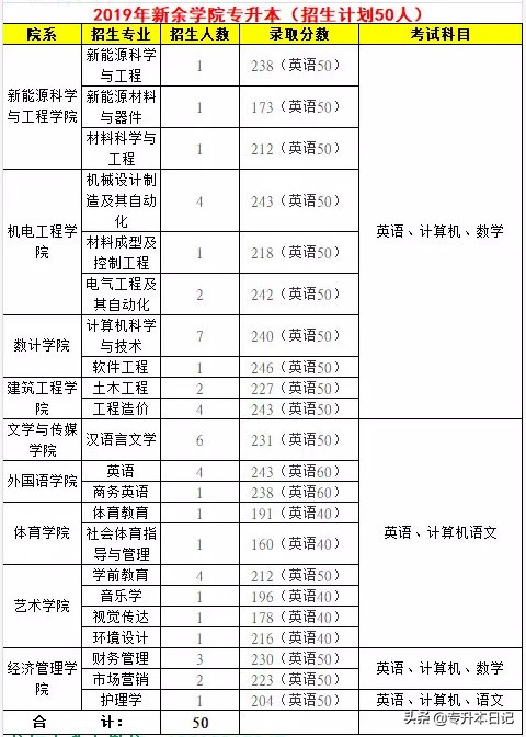 「汇总」2019江西专升本各院校信息一览表