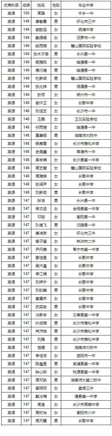 湖南省2019年高考单科优秀名单汇总，长郡上榜人数全省第一