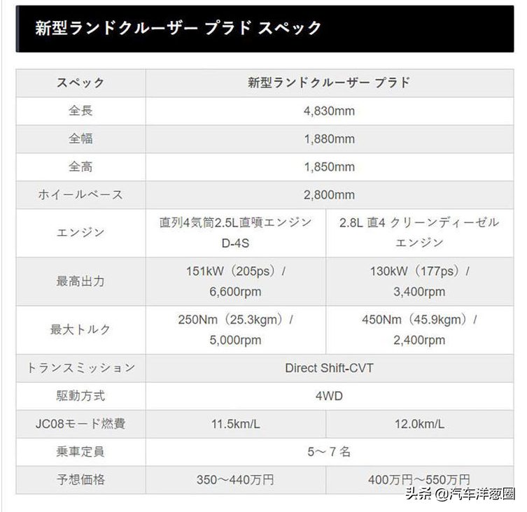 四川一汽丰田普拉多日本上市，硬核实力震撼登场