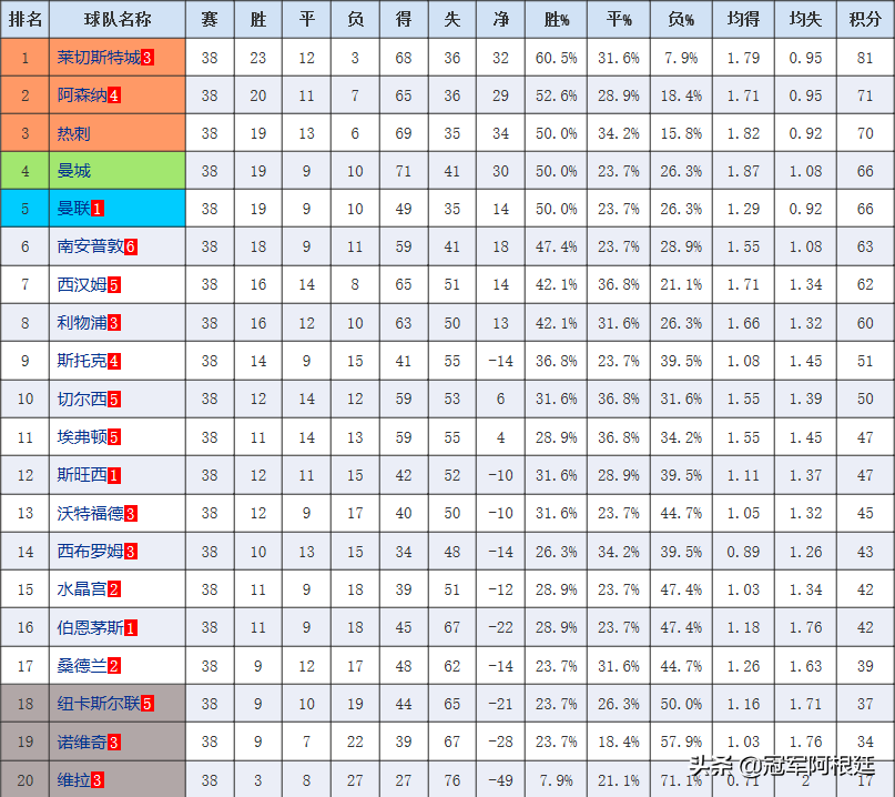 2016年英超莱斯特城夺冠阵容(蓝狐童话：15/16赛季莱斯特城夺冠大回顾)