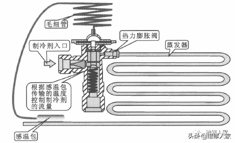 中央空调系统常见闸阀组件的结构和工作原理