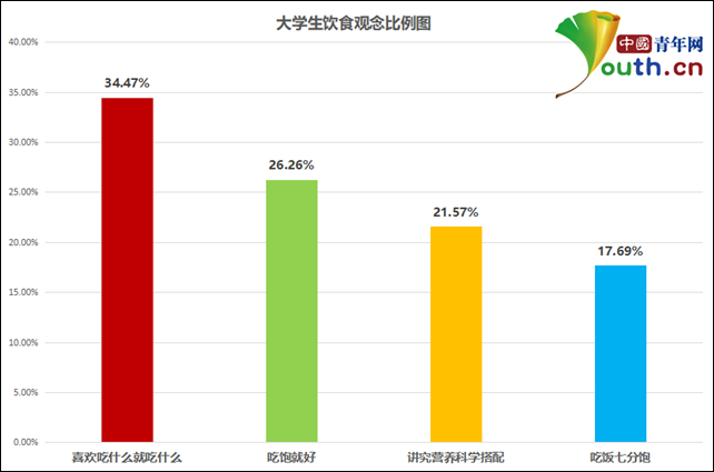 吃了么？@大学生，你好好吃饭吗？调查数据居然是这样！