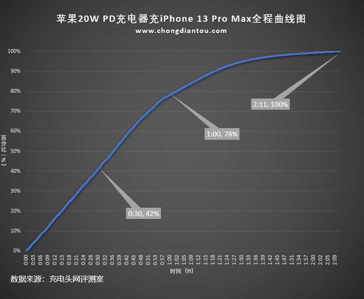 iPhone 13原装，苹果官方A2244 20W PD充电器测评