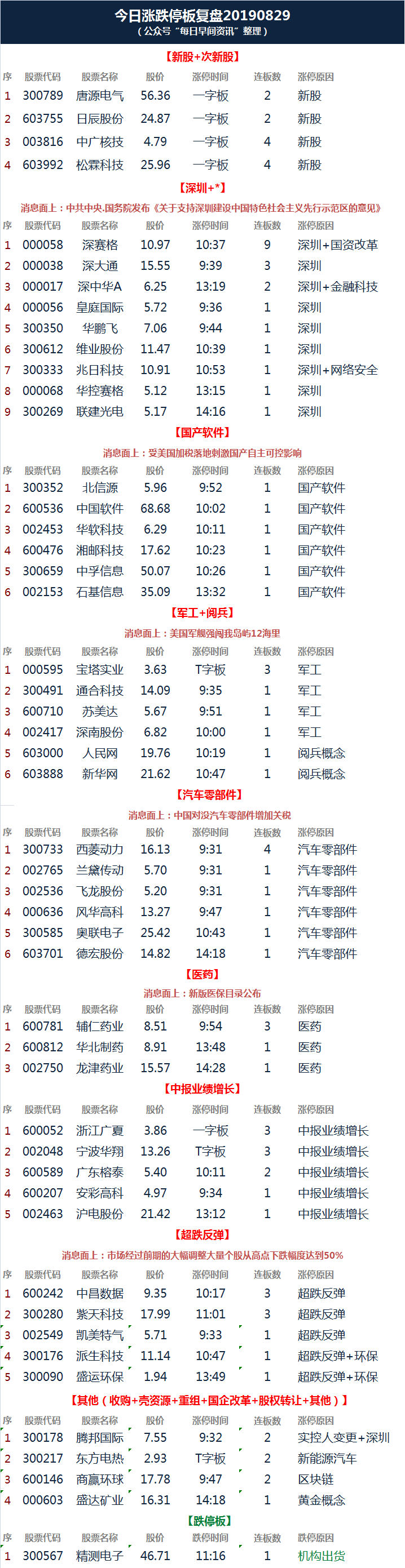 8月29日股票涨停板与跌停板统计一览表