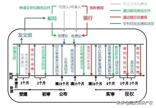 如何申请专利？一张图看懂发明专利申请流程