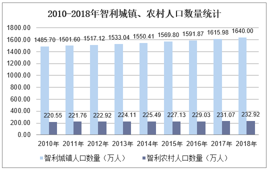 智利人口构成(2010-2018年智利人口总数及人口结构分析)