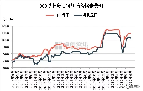 废旧轮胎收购价暴涨34%，一货难求，你卖亏了吗？