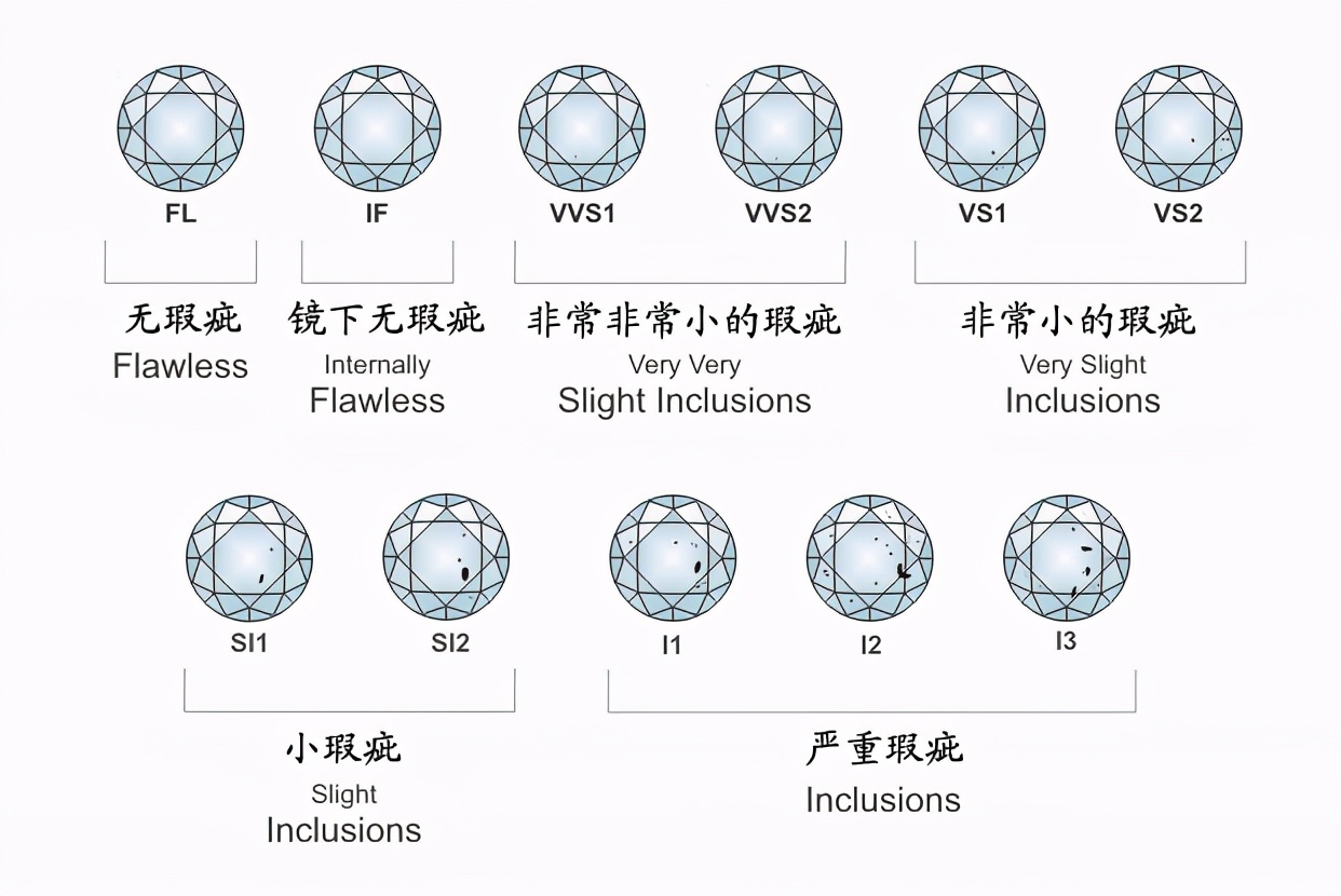 鑽石等級成色對照表 熒光(鑽石淨度分級標準) 第2張