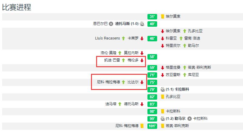 馬競10分鐘補時帶來的思考</h2>

<p>　　或許是受到國際賽事的影響，馬競隊上半場踢得相對比較拘謹，沒有踢出自己的強硬風格，反而是主場作戰的西班牙人隊利用防守反擊不斷制造威脅，上半場西班牙人隊就獲得了7次射門機會，3次打正取得了1個進球。而馬競僅獲得了5次射門，1次射正，重回馬競的格列茲曼非常安靜，幾乎沒有制造什么威脅。</p>

<p>　　鐵血教頭西蒙尼顯然不能接受衛冕冠軍馬競輸給升班馬西班牙人隊，中場休息時候西蒙尼一口氣換了3人，馬競也迅速完全掌控了局面，勒馬爾在52分鐘左右一度打進了一球，可惜因為蘇亞雷斯越位位置參與進攻被吹掉了，這段時間的暫停也讓西班牙人隊獲得了喘息機會。</p>

<p>　　<img alt=