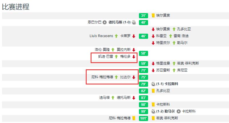 马竞10分钟补时带来的思考</h2>

<p>　　或许是受到国际赛事的影响，马竞队上半场踢得相对比较拘谨，没有踢出自己的强硬风格，反而是主场作战的西班牙人队利用防守反击不断制造威胁，上半场西班牙人队就获得了7次射门机会，3次打正取得了1个进球。而马竞仅获得了5次射门，1次射正，重回马竞的格列兹曼非常安静，几乎没有制造什么威胁。</p>

<p>　　铁血教头西蒙尼显然不能接受卫冕冠军马竞输给升班马西班牙人队，中场休息时候西蒙尼一口气换了3人，马竞也迅速完全掌控了局面，勒马尔在52分钟左右一度打进了一球，可惜因为苏亚雷斯越位位置参与进攻被吹掉了，这段时间的暂停也让西班牙人队获得了喘息机会。</p>

<p>　　<img alt=