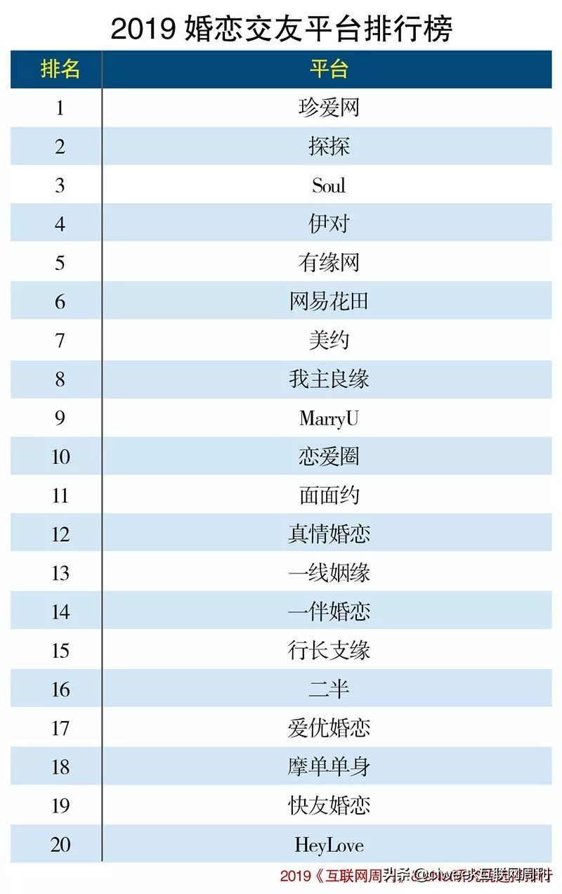 2019中國婚戀交友平臺20強