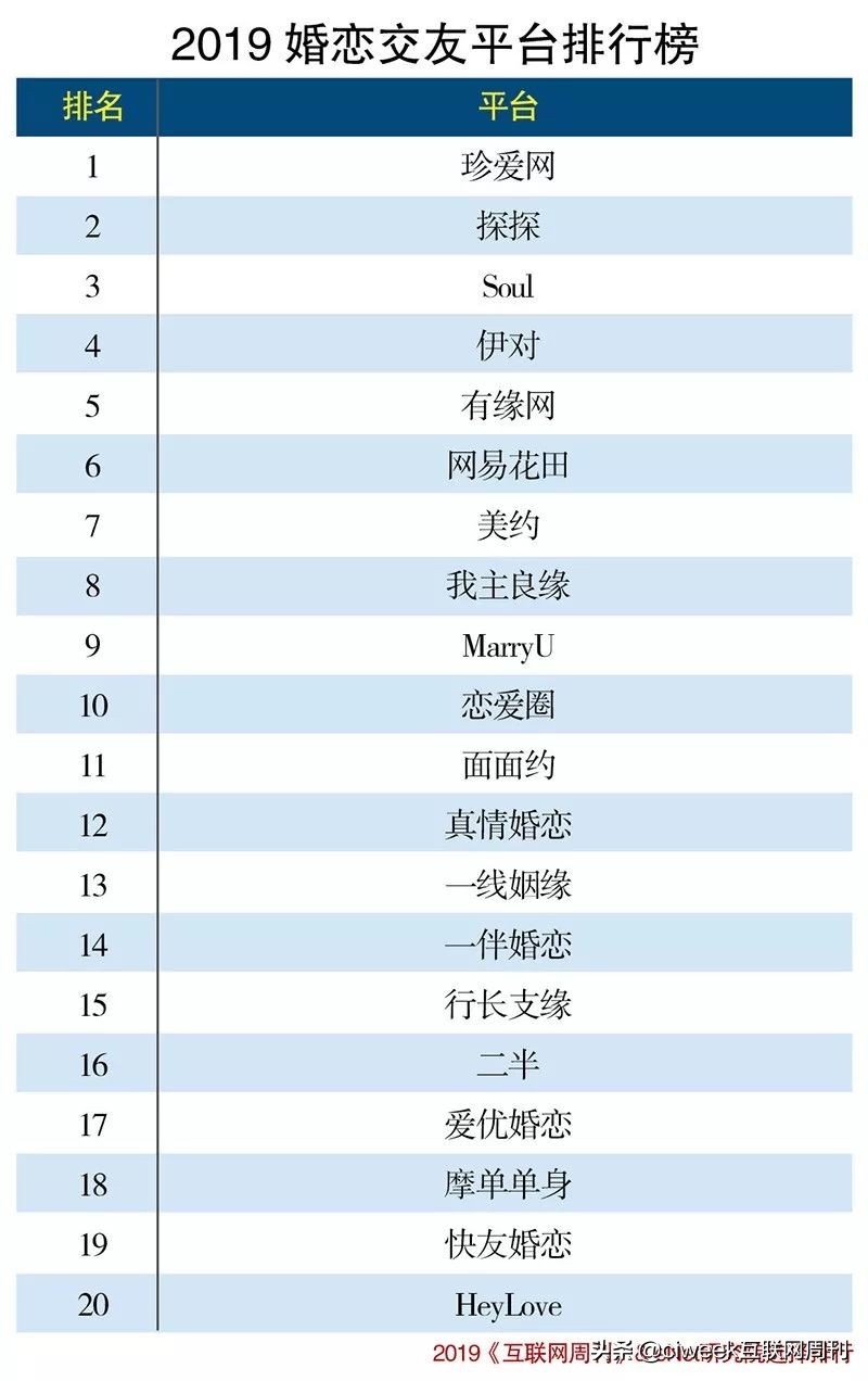 2019中国婚恋交友平台20强