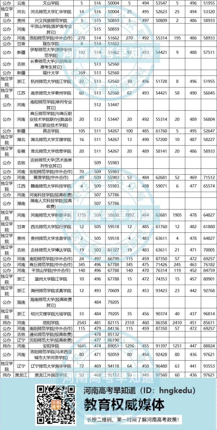 2021中国师范类大学排名来了！附2018-2020录取分