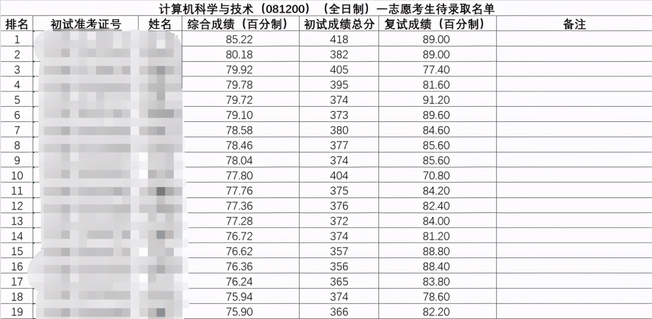 计算机“内卷”但也“爆冷”，这些爆冷高校你不知道而已