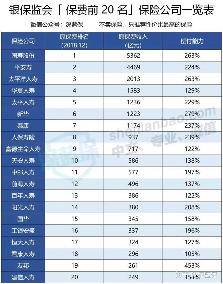 中国保险公司十大排名(中国保险公司十大排行榜！平安国寿大比拼，看看你家公司排第几？)