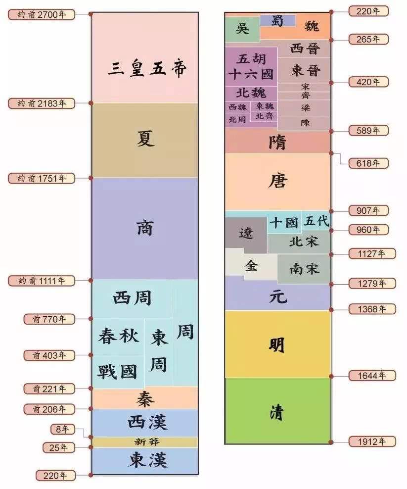 中国历史朝代排名（中国历史朝代顺序表完整版）
