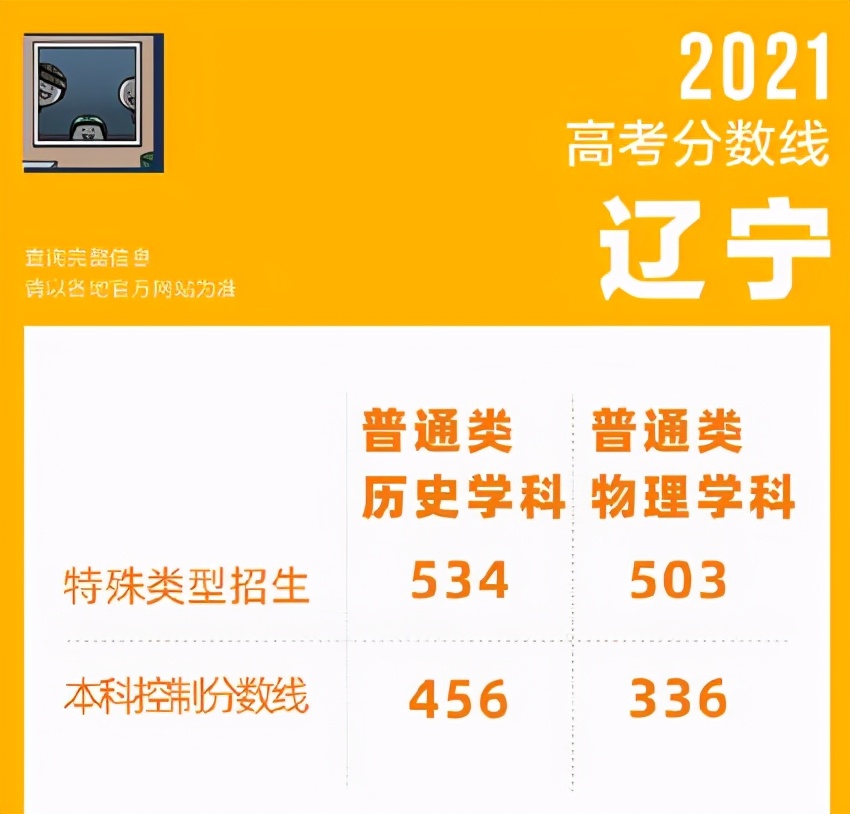 辽宁投档线出炉！最低多少分能上985大学？省内哪些大学值得报考