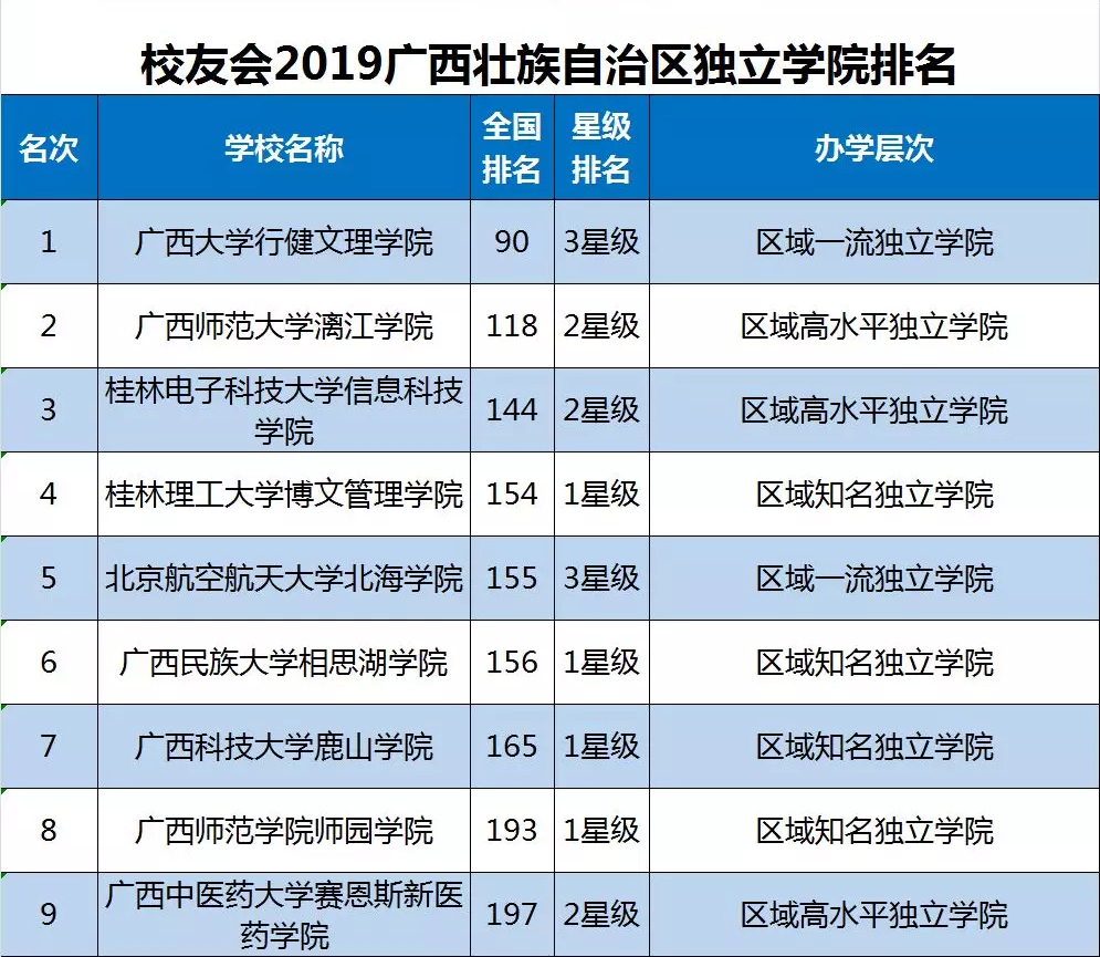 2019广西自治区大学排名20强发布，广西大学第1，广师大第2