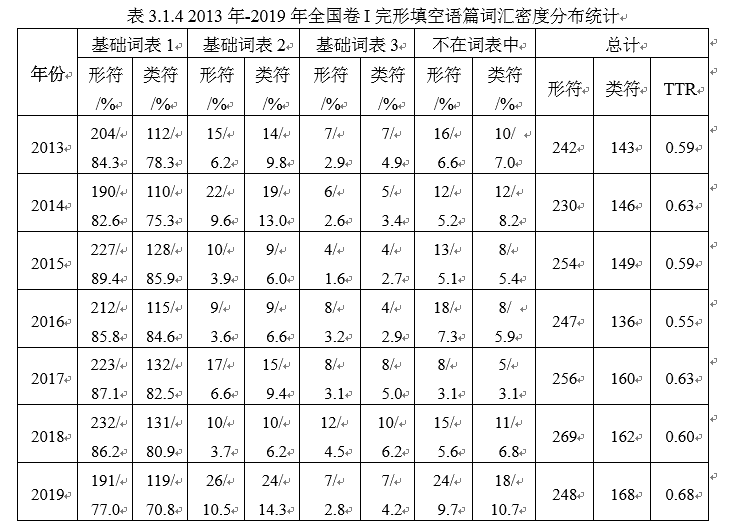 2013年—2019年高考英语（全国卷I）完形填空试题分析