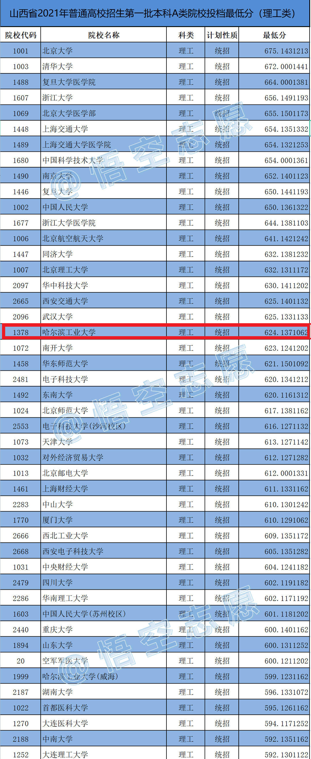 高考成绩624，省排名1874，能上知名985为何只上了211