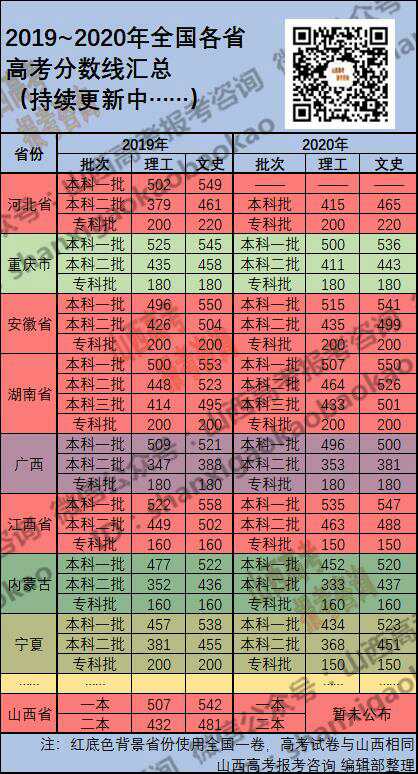 2020的高考，不因戴口罩的日子而改变，成绩依然斐然