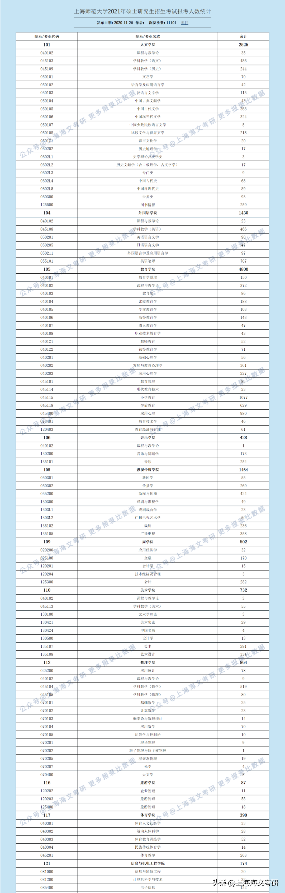 应用心理专硕学什么(上海师范大学21考研专业报考人数出炉，学科英语报录比27：1)