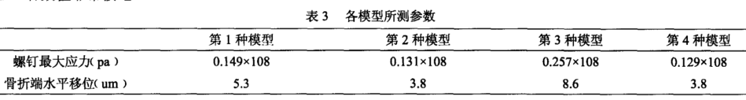 掌侧逆行固定治疗腕舟骨腰部骨折三维有限元分析