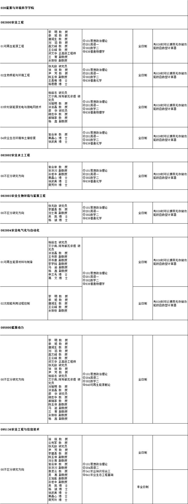 云南师范大学研究生招生专业目录「参考」