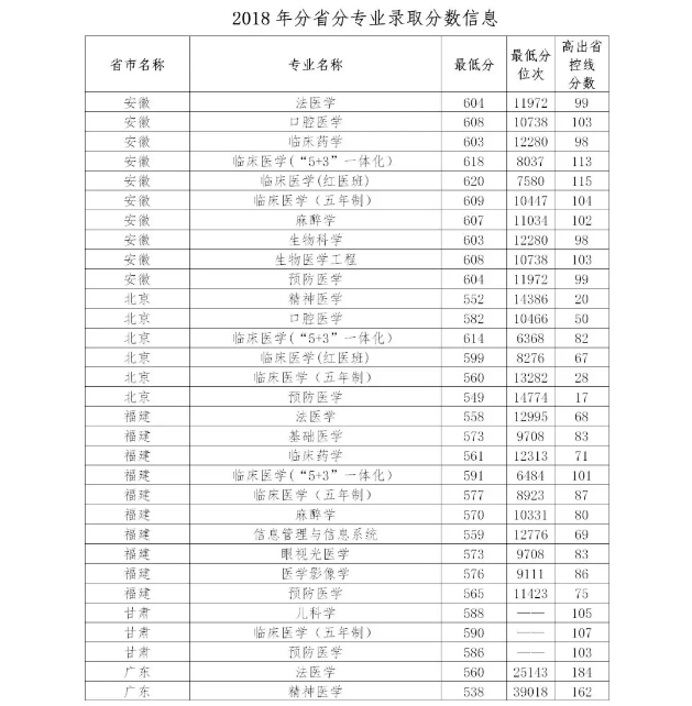 多少分能上中国医科大学？近3年分省分专业录取分数权威发布！