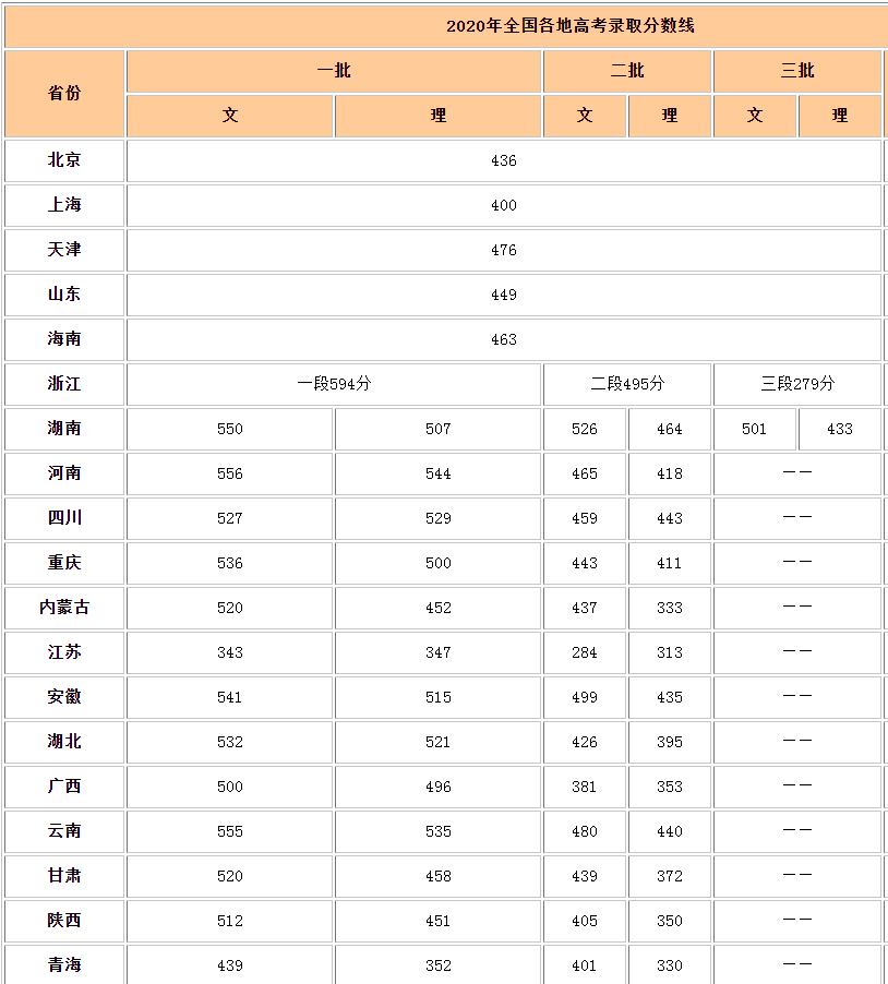 北京考生400分就能上北大？