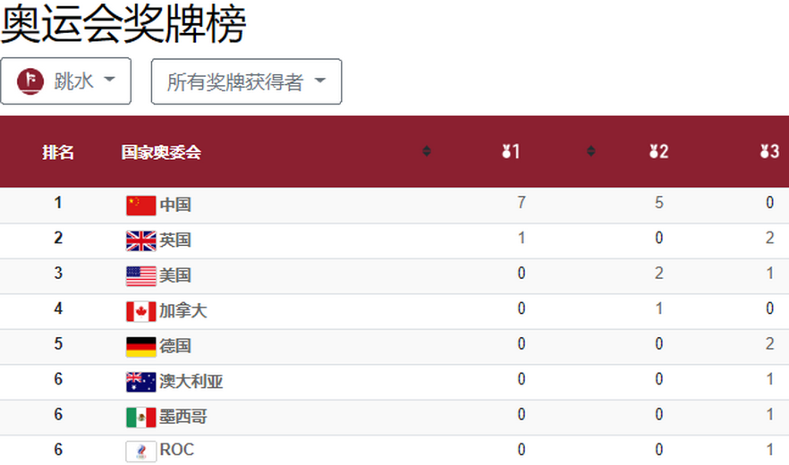 奥运会跳水项目有哪些金牌（跳水单项金牌榜：堪称梦之队，助中国军团夺第38金，仅让1金旁落）