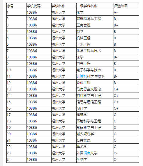 福建稳坐老二的重点大学，福州大学了解它多少呢？