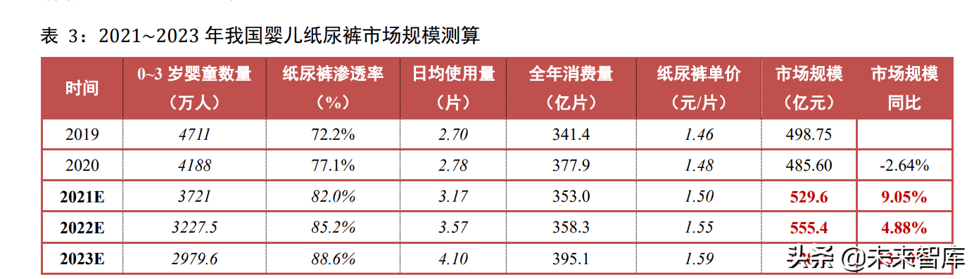 婴儿纸尿裤行业研究：三维聚力下国货突围势不可挡