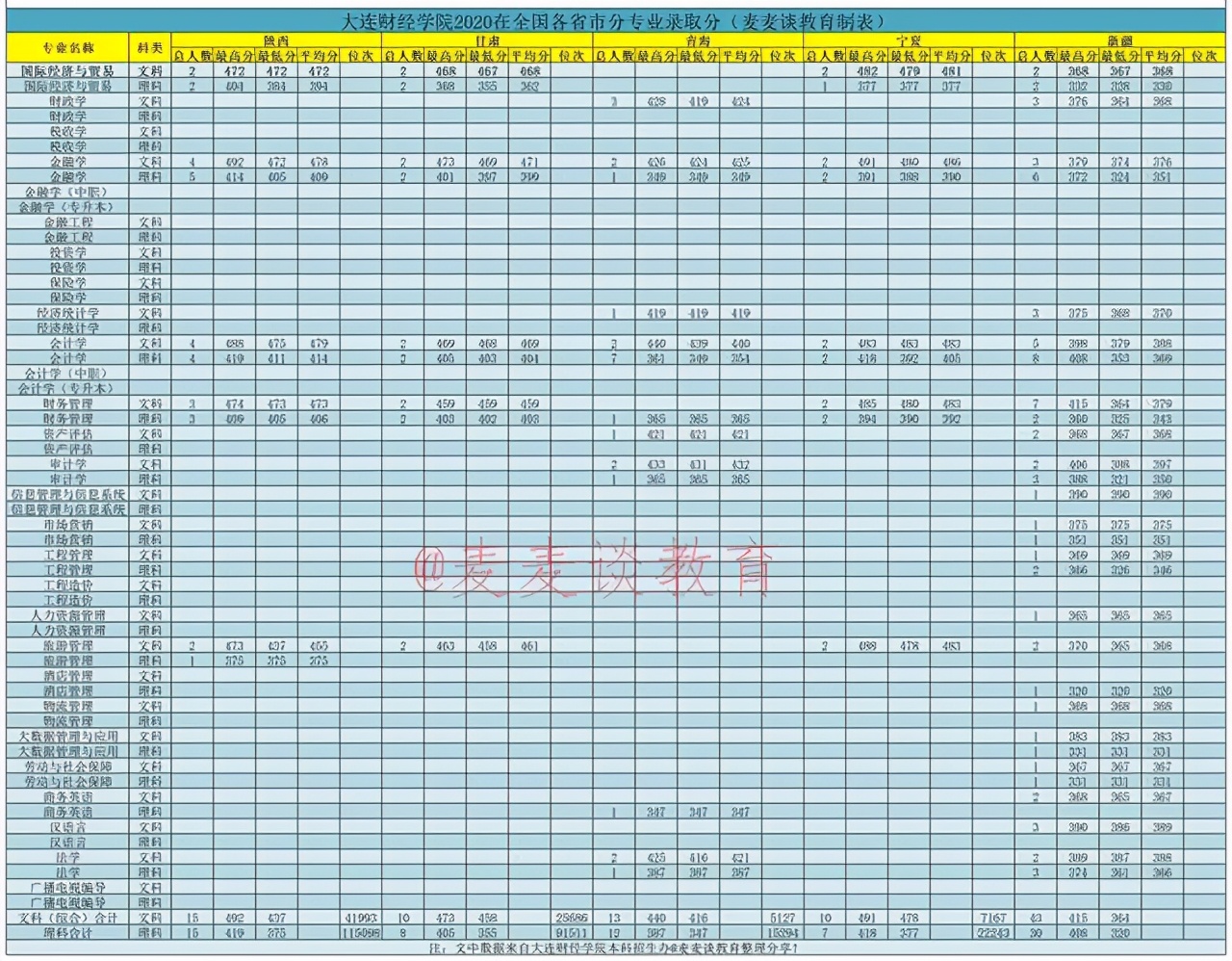 大連財經學院2020在全國各招生省市分專業錄取分及人數！含專科類