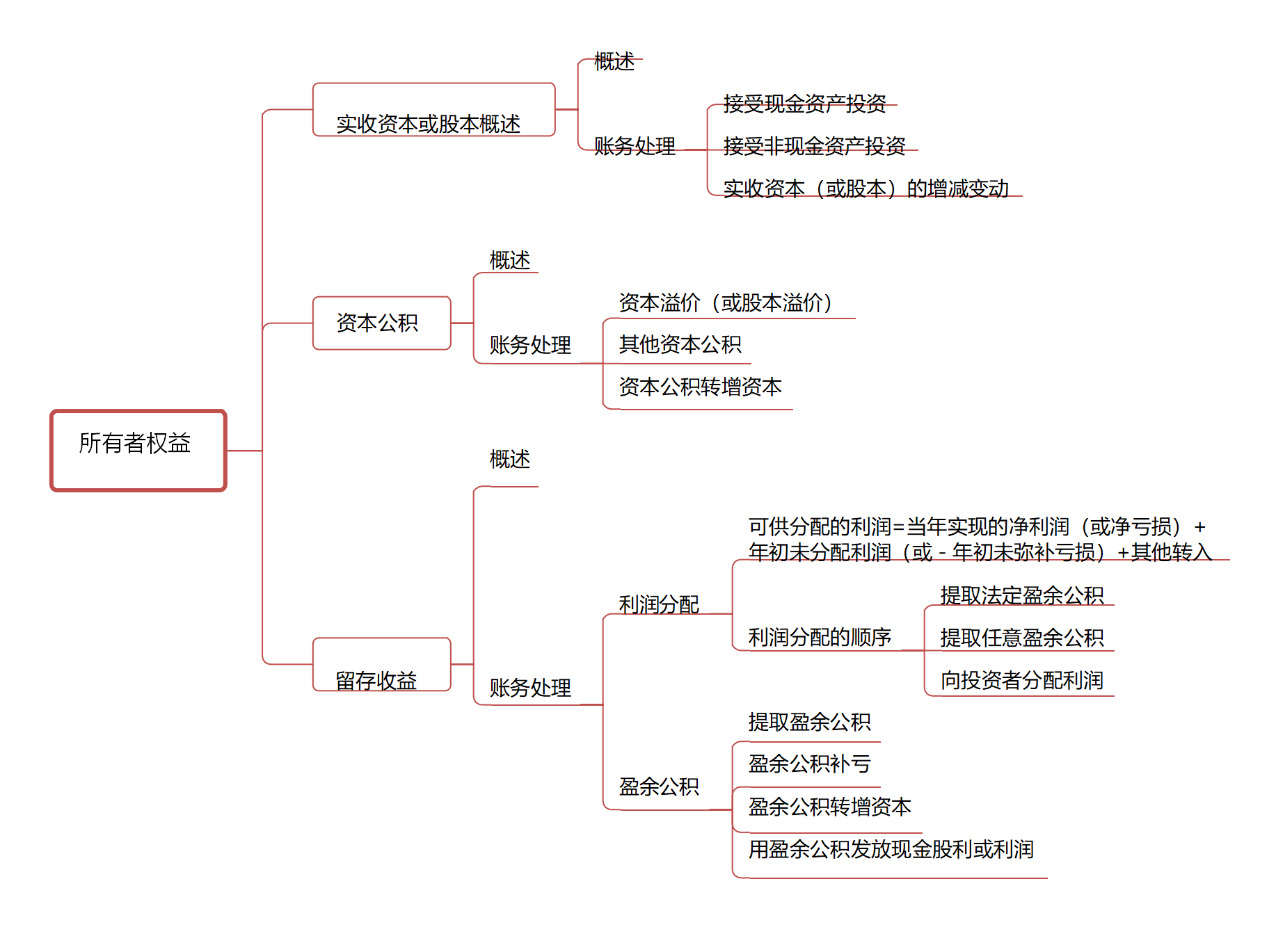 2020年初级会计考试最新版16页思维导图来了,心中有图,考试不慌