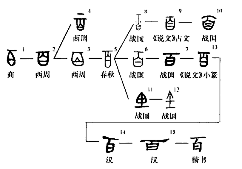 繁体字数字一到十(古人的数学思维，“廿、卅、百、千、万、亿”等汉文数字的来由)