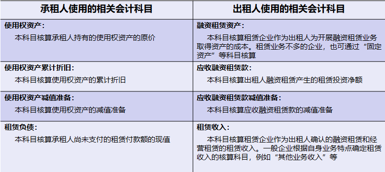 企业会计准则第21号“租赁”专题简析