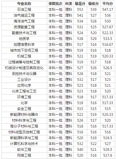 西南石油大学2018各省录取分数线