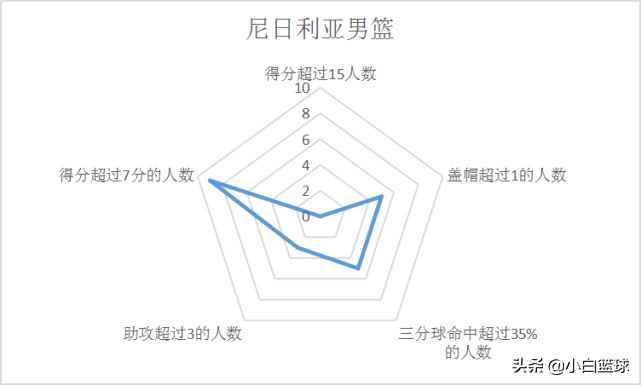 尼日利亚球队(深度分析：非洲之王尼日利亚并非不可战胜，男篮手握三取胜之匙)