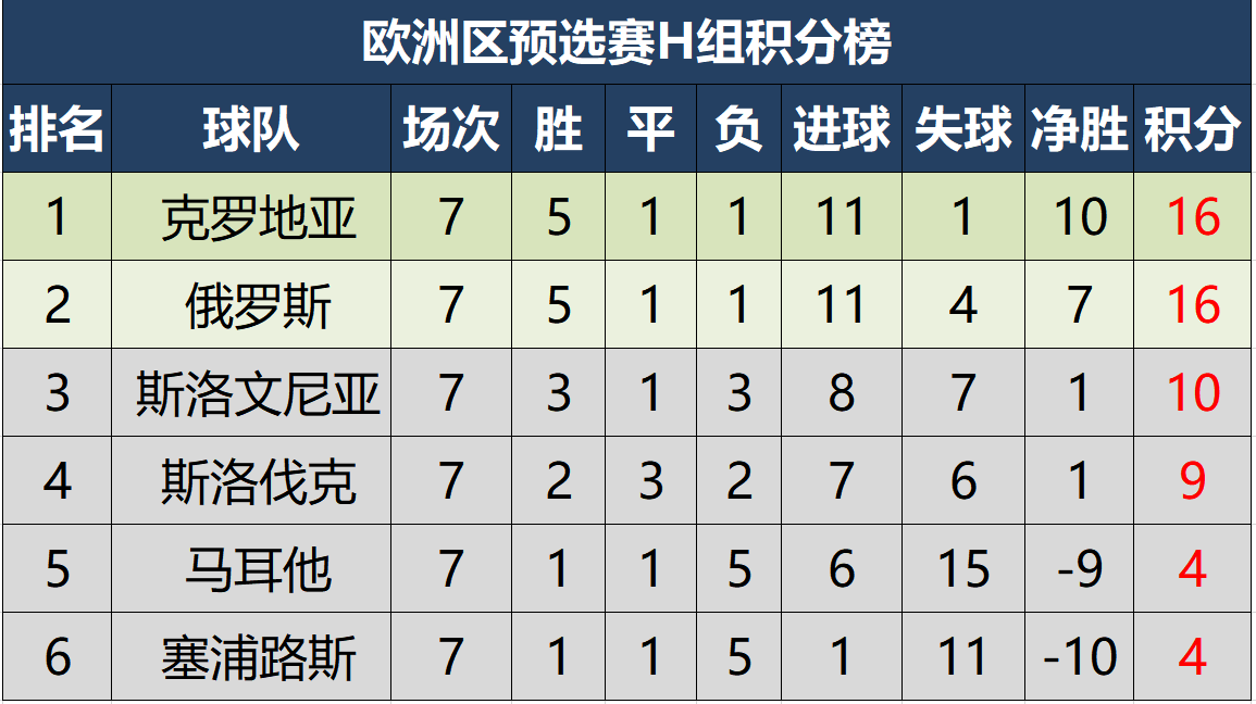 世界杯预选赛1组积分（世预赛欧洲区最新积分形势，仅一队全胜，三队有望下轮提前出线）