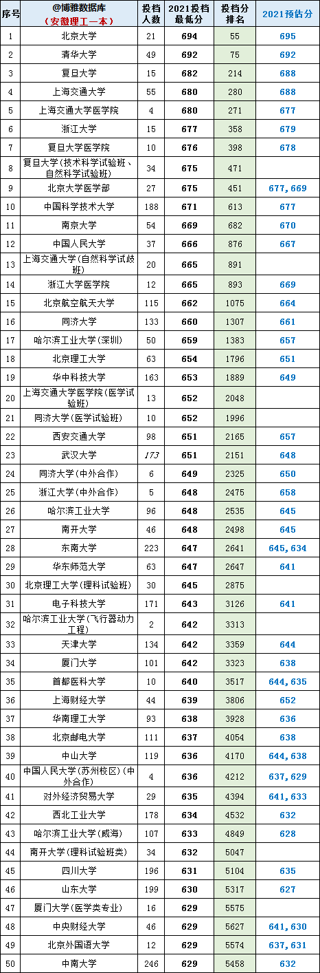 2021安徽理科一本投档线排序版：北大694，中科大671，合工大602
