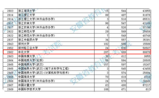 山西大学和中北大学在安徽出现跳水，最低投档分数线，出现下降