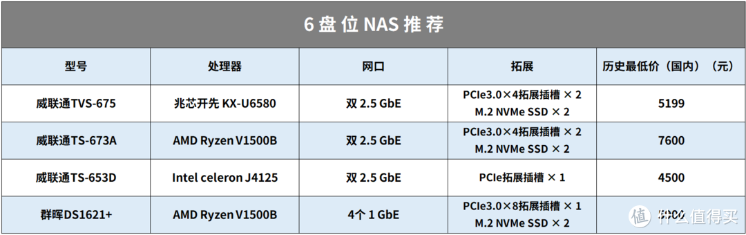 抄作業(yè)丨NAS怎么選，雙十一值得剁手的 20 款機(jī)型整理