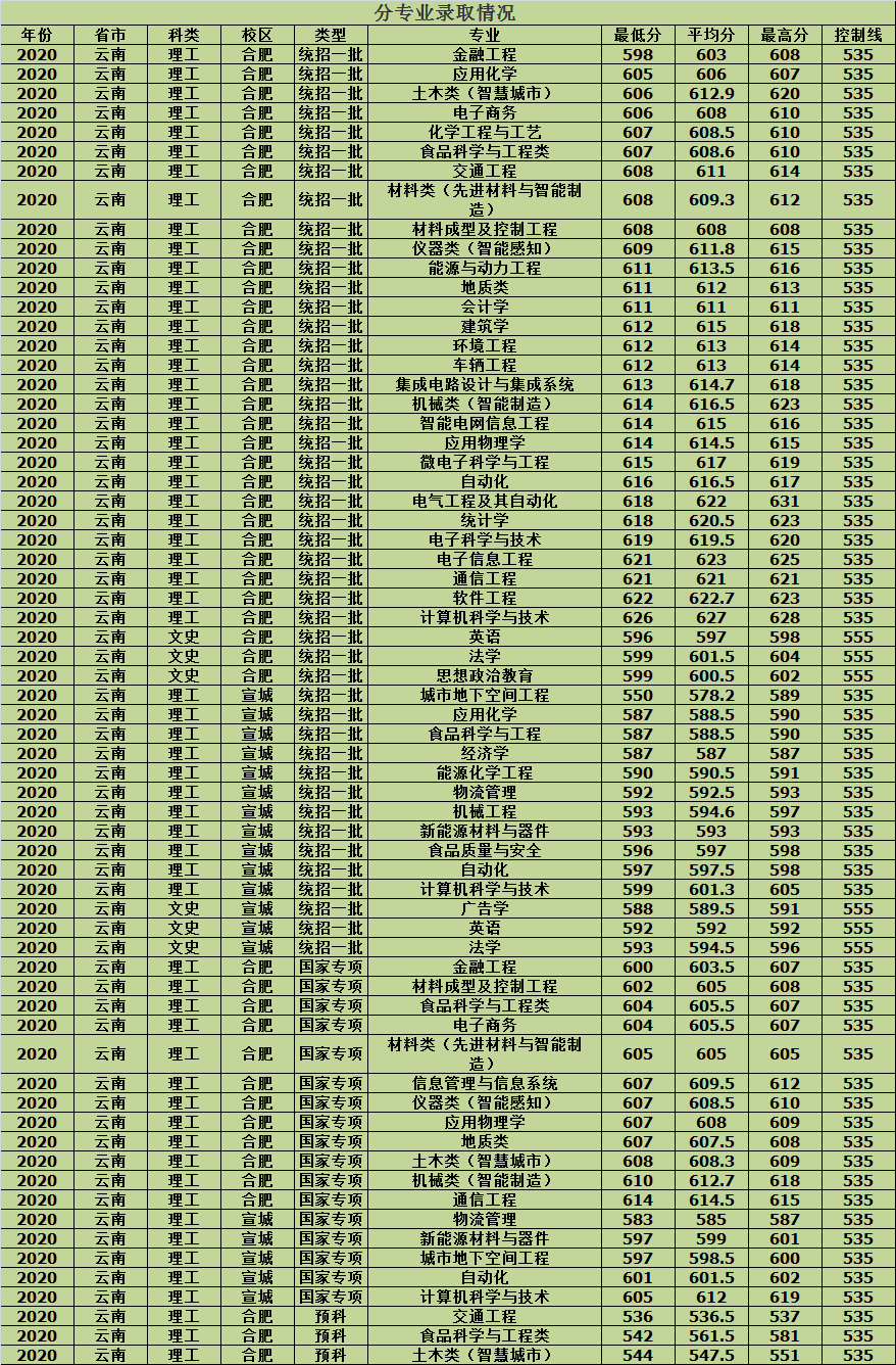合肥工业大学2020年各省市分批次专业录取分数，建议收藏
